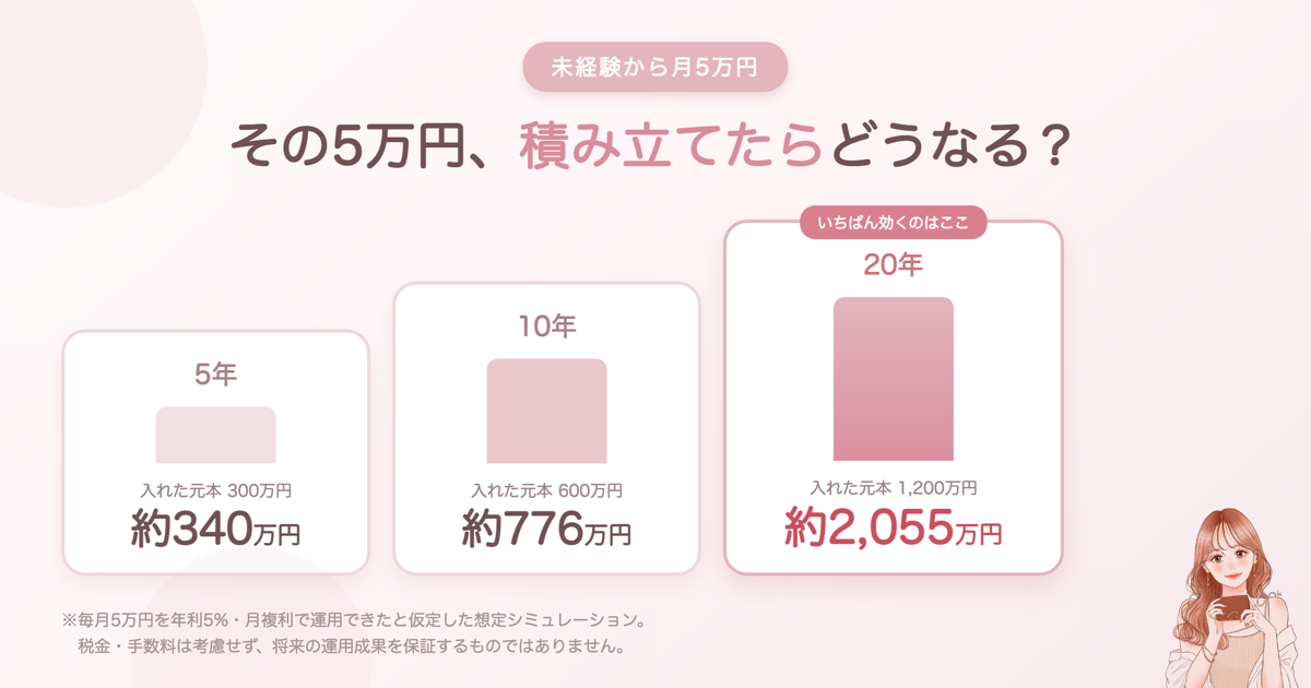 毎月5万円を積み立てた場合の5年・10年・20年のシミュレーション図解