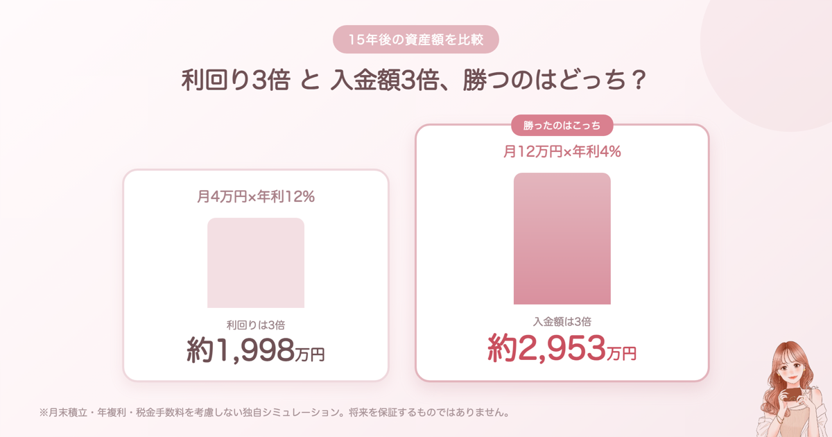 「利回り3倍」と「入金額3倍」、資産が増えるのはどっちだと思いますか？