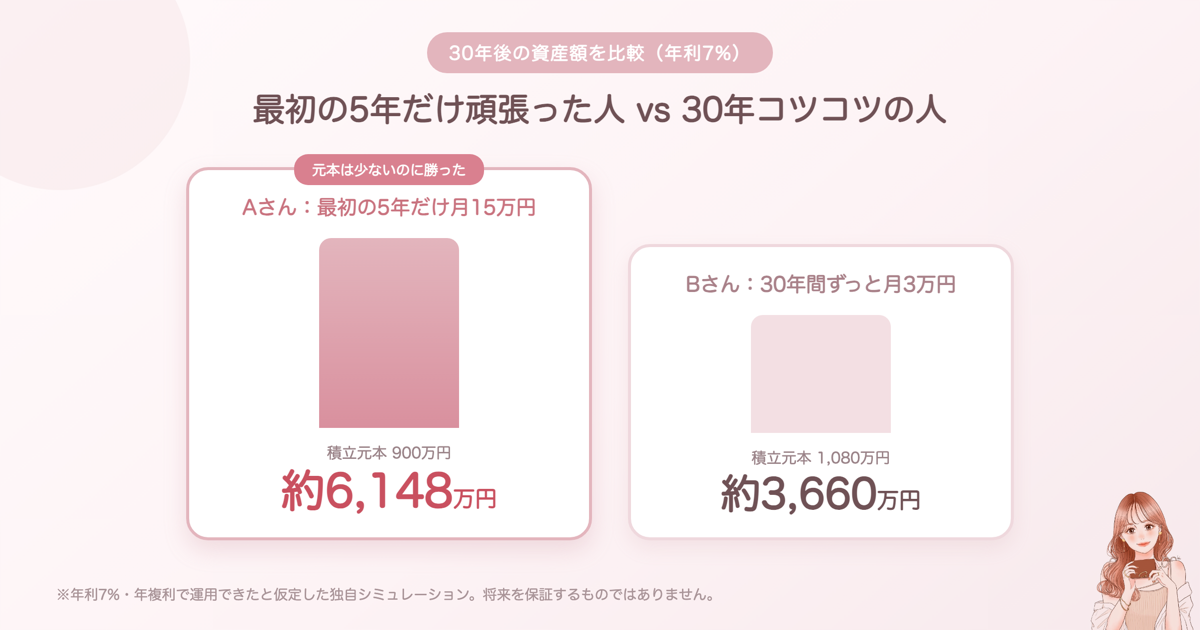 「利回り3倍」と「入金額3倍」、資産が増えるのはどっちだと思いますか？