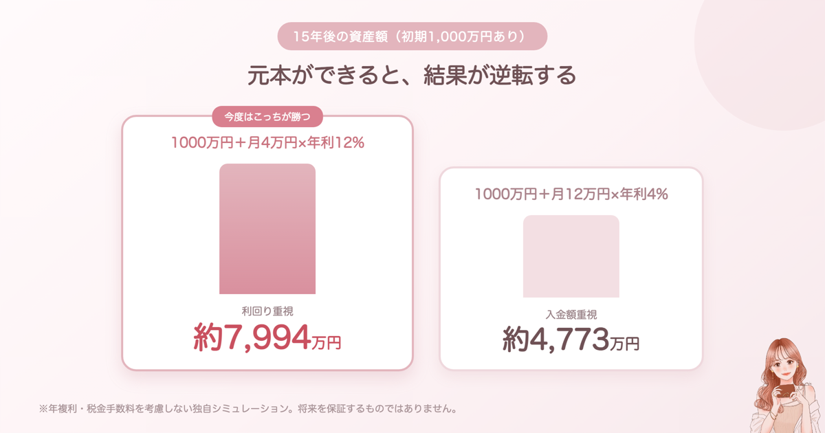 「利回り3倍」と「入金額3倍」、資産が増えるのはどっちだと思いますか？