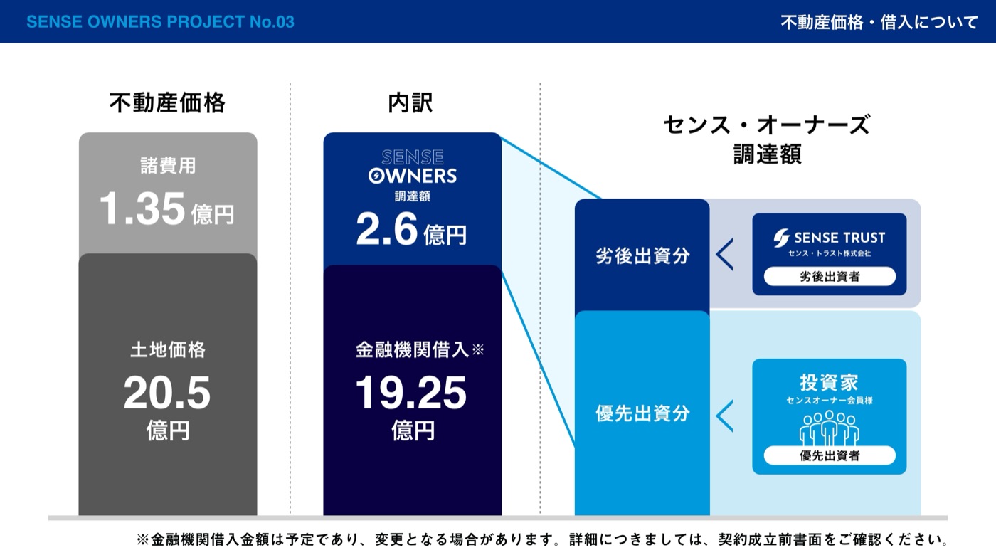 不動産価格20.5億円＋諸費用1.35億円のうち、19.25億円が金融機関借入、2.6億円がセンス・オーナーズ調達額