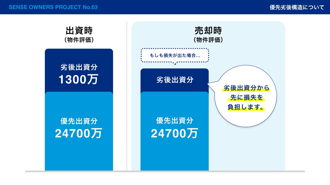 優先劣後構造の図。劣後出資分1300万円から先に損失を負担する仕組み