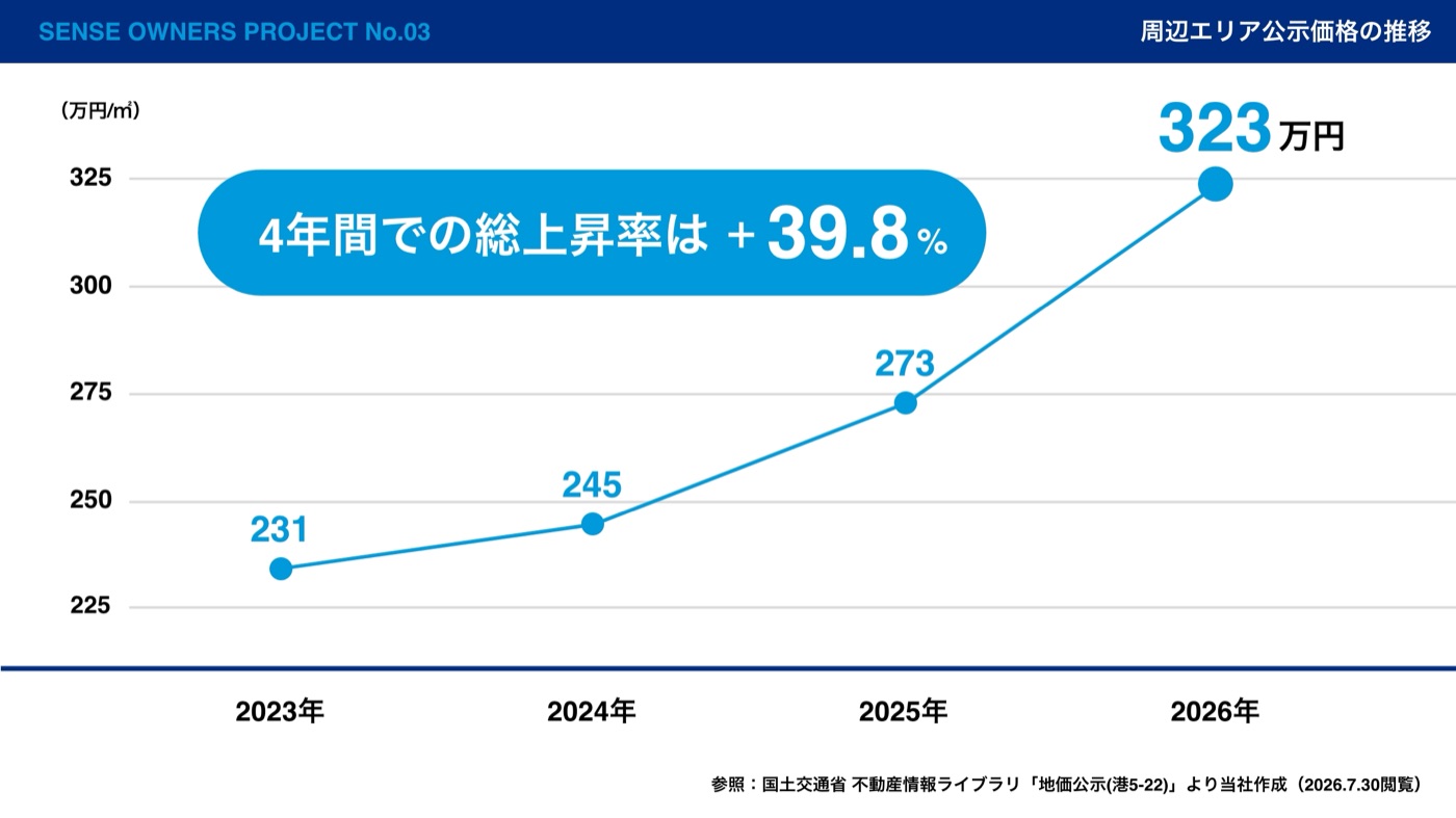 周辺エリア公示価格の推移。2023年231万円/㎡から2026年323万円/㎡へ、4年間で+39.8％
