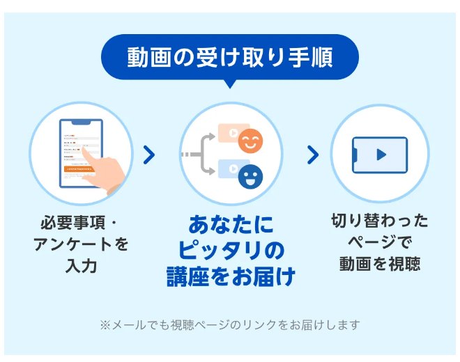 動画の受け取り手順:必要事項・アンケートを入力→あなたにピッタリの講座をお届け→切り替わったページで動画を視聴(メールでも視聴ページのリンクが届く)