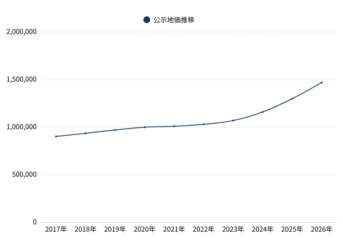 REALE1号 恵比寿一棟レジデンス近隣の公示地価推移：2017年から2026年の10年で約1.6倍に上昇