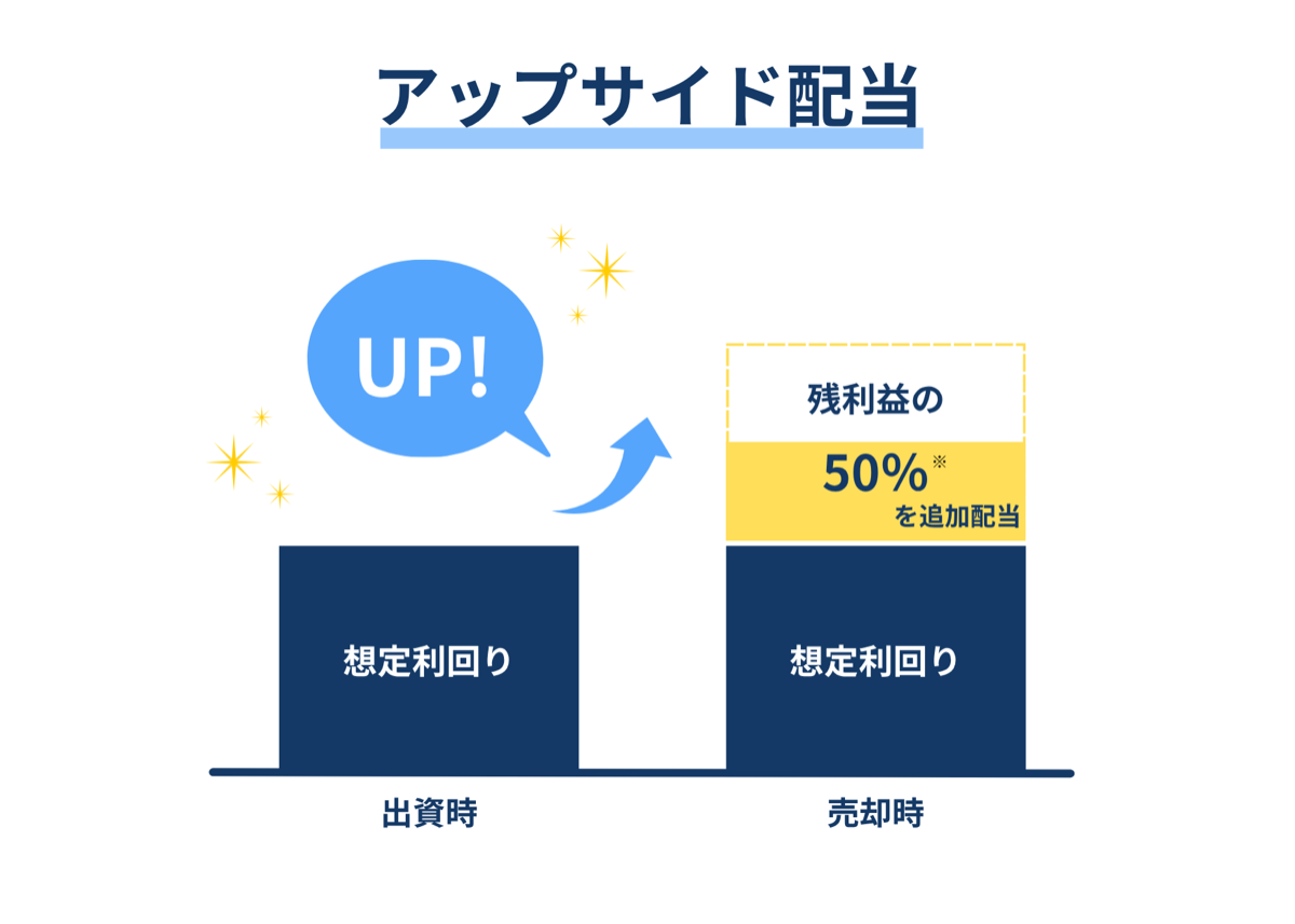 REALEのアップサイド配当の図解：売却時に残利益の50%を追加配当