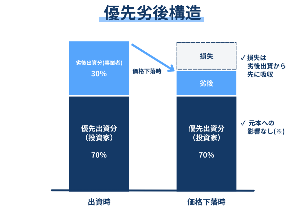 REALEの優先劣後構造の図解：投資家の優先出資70%・事業者の劣後出資30%