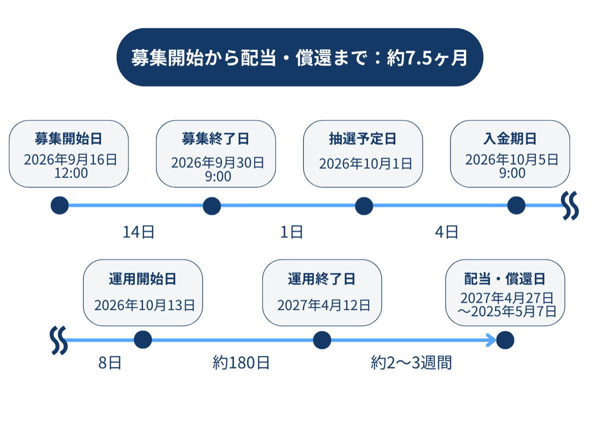 REALE1号ファンドのスケジュール：募集2026年9月16日〜9月30日・運用約180日