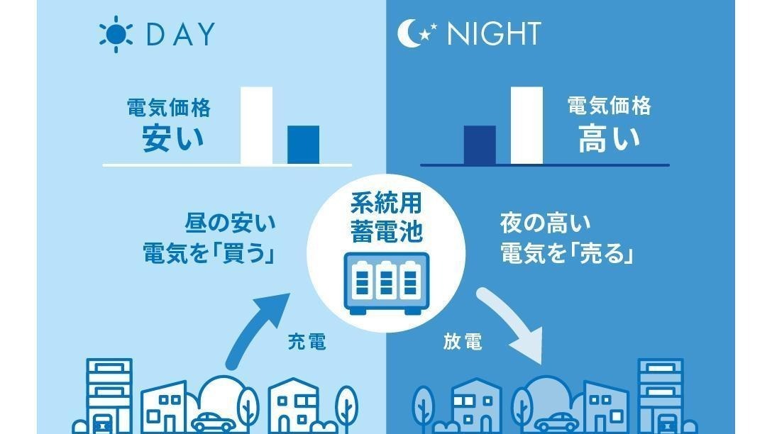 系統用蓄電池の仕組み 昼の安い電気を買って夜の高い電気を売る