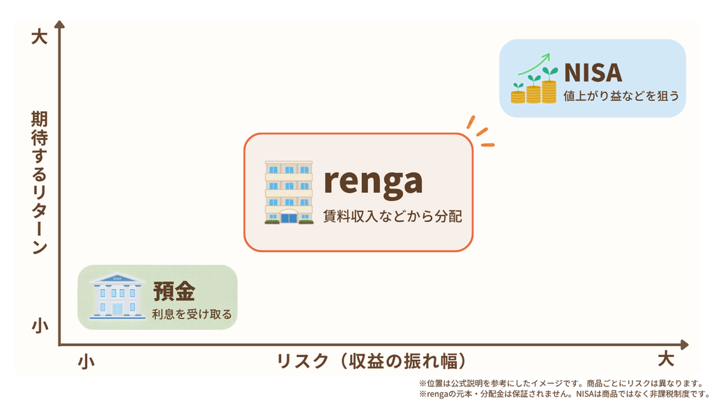 預金・renga・NISAでの投資を、期待するリターンとリスクの大きさで比較したイメージ図。