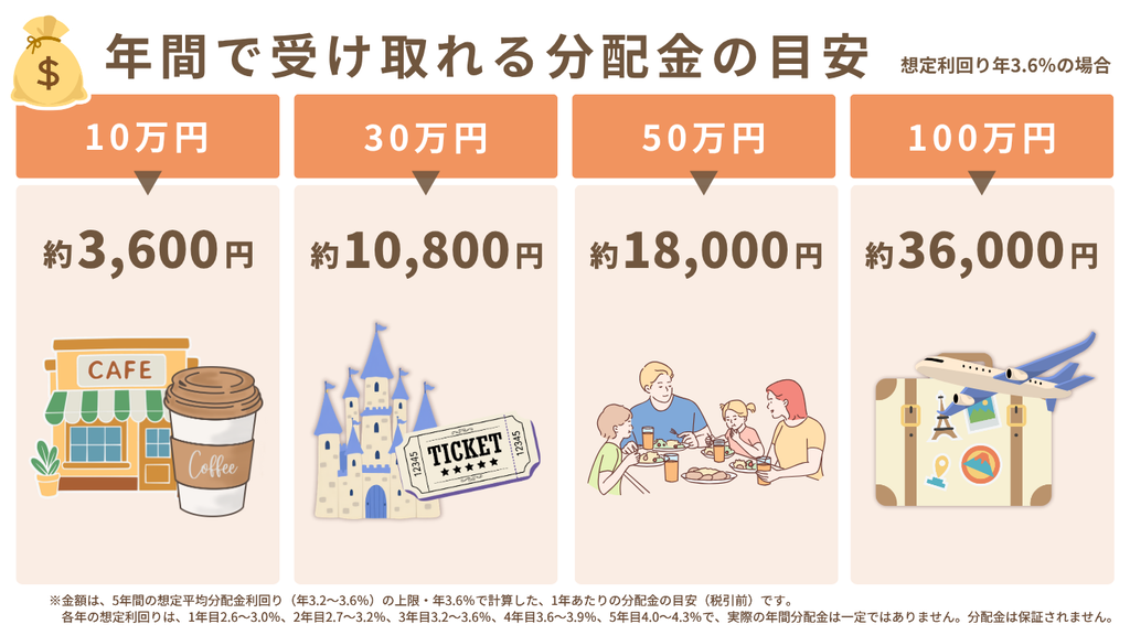 5年間の想定平均分配金利回りの上限・年3.6%で計算した、1年あたりの分配金の目安(税引前)。投資額10万円で約3,600円、30万円で約10,800円、50万円で約18,000円、100万円で約36,000円。実際の年間分配金は一定ではなく、保証されません。