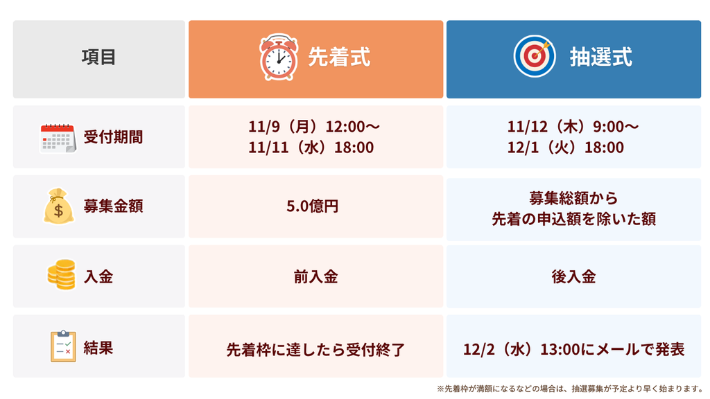 先着式と抽選式の申込方法を比較。先着式は11月9日〜11日受付・前入金、抽選式は11月12日〜12月1日受付・後入金