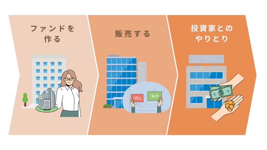 一般的な金融商品では、複数の会社が関わる