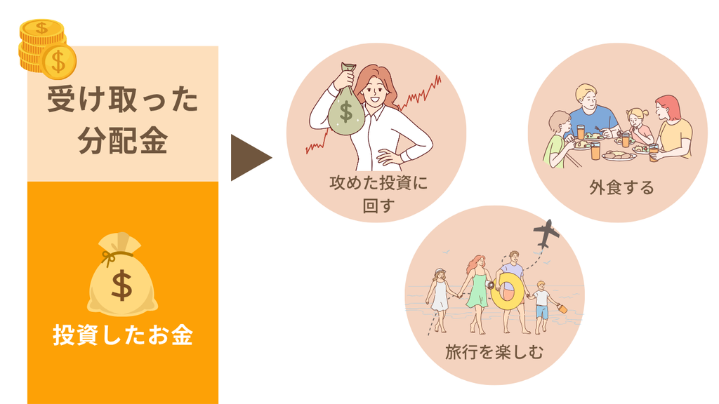 投資したお金と分配金を分け、受け取った分配金を次の投資や外食、旅行に使うイメージ。