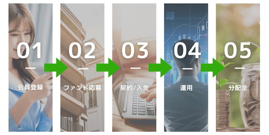 利回り不動産 ご利用の流れ 会員登録→ファンド応募→契約・入金→運用→分配金