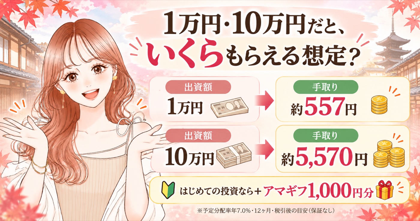 1万円なら手取り約557円・10万円なら約5,570円 はじめての投資ならアマギフ1,000円分(予定分配率年7.0%・12ヶ月・税引後の目安)