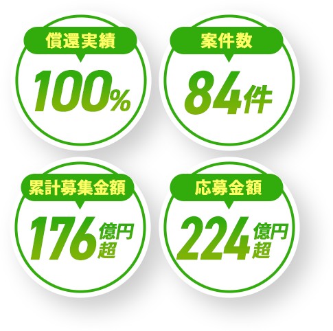 利回り不動産の実績 償還実績100%・案件数84件・累計募集金額176億円超・応募金額224億円超(令和8年4月末時点)