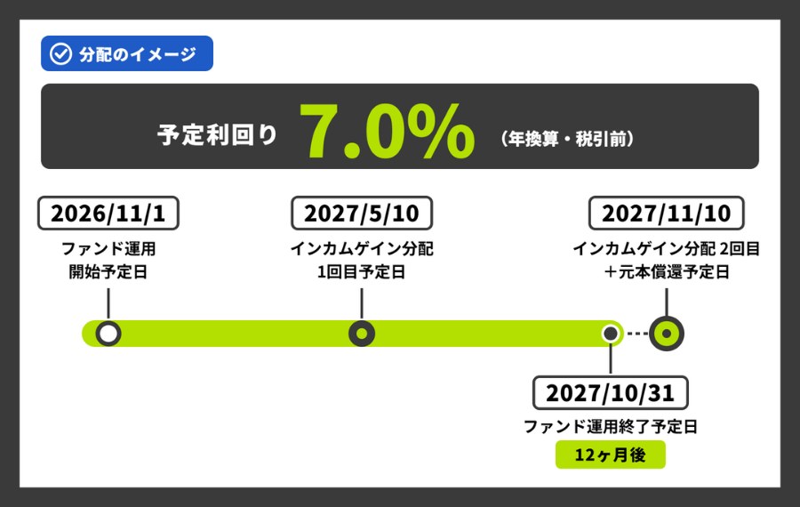 第93号の分配イメージ 2026年11月1日運用開始 2027年5月10日1回目分配 2027年11月10日2回目分配と元本償還予定