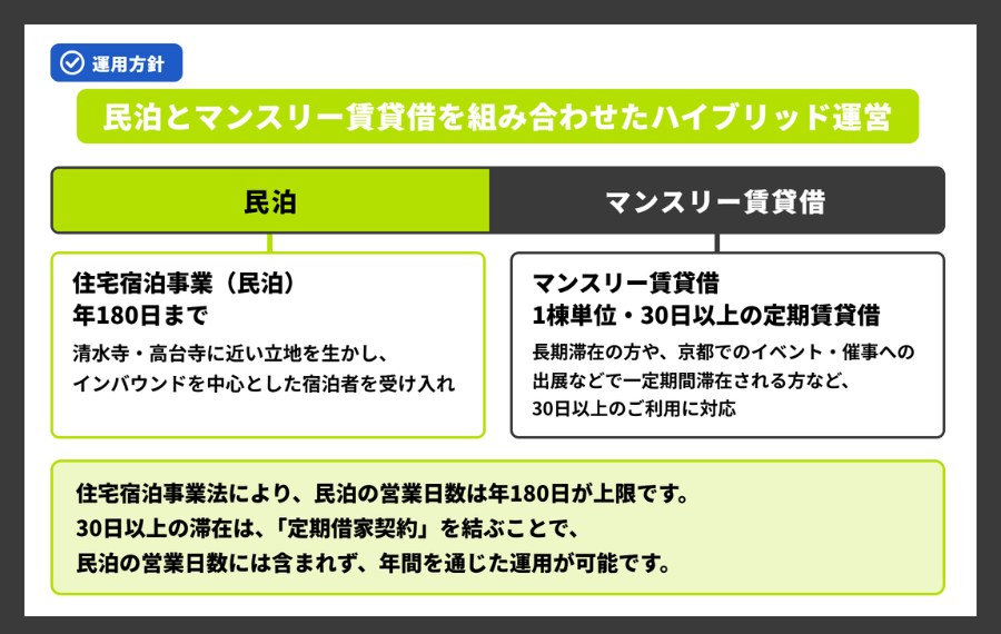 第93号の運用方針 民泊とマンスリー賃貸借を組み合わせたハイブリッド運営