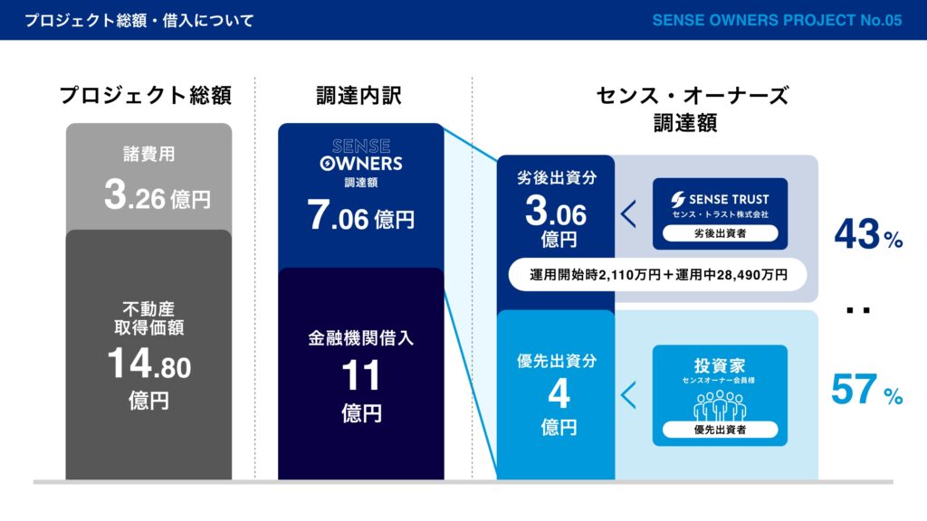 SENSE OWNERS No.05 プロジェクト総額18.06億円の内訳。金融機関借入11億円＋センスオーナーズ調達7.06億円（優先出資4億円・劣後出資3.06億円）（公式資料）