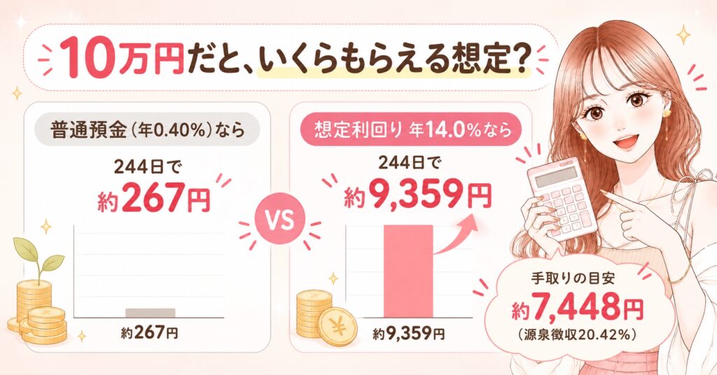 10万円を244日 普通預金なら約267円・年14.0%なら約9,359円（手取り約7,448円）