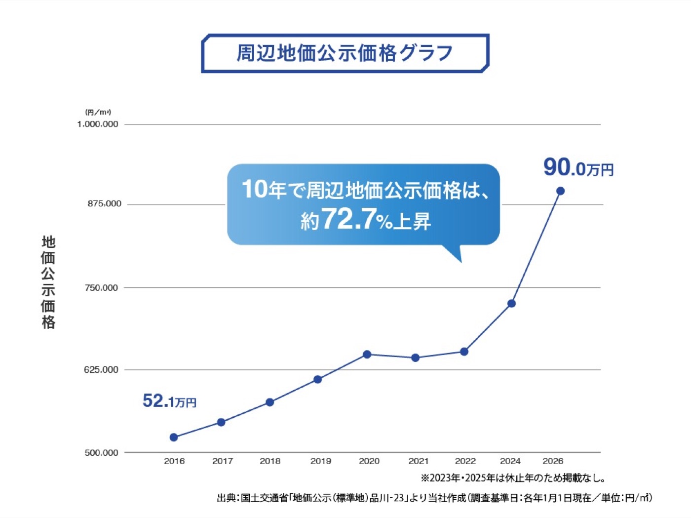 TORCHES No.67 品川区二葉4丁目 周辺地価公示価格グラフ 2016年52.1万円から2026年90.0万円へ10年で約72.7%上昇
